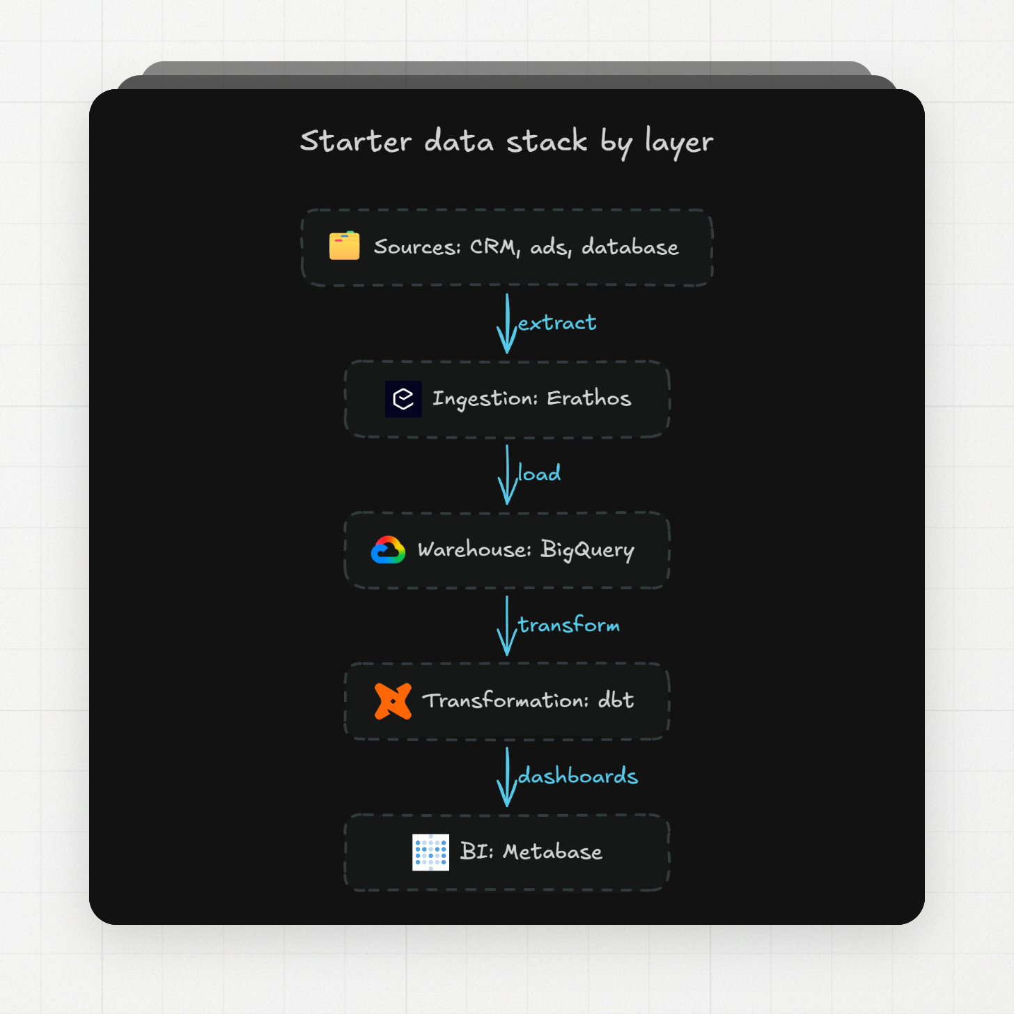 starter data stack by layer